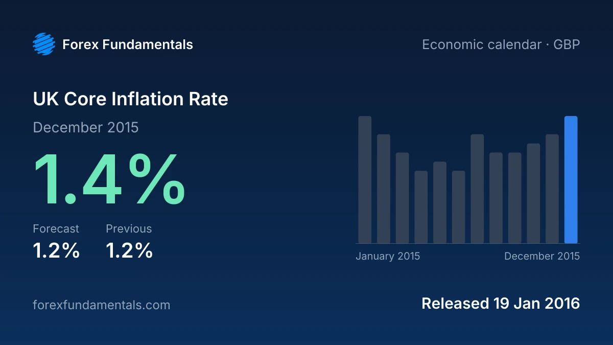 UK Core Inflation Rate 19 January 2016: 1.4% for December 2015 against a 1.2% forecast, with the last 12 releases