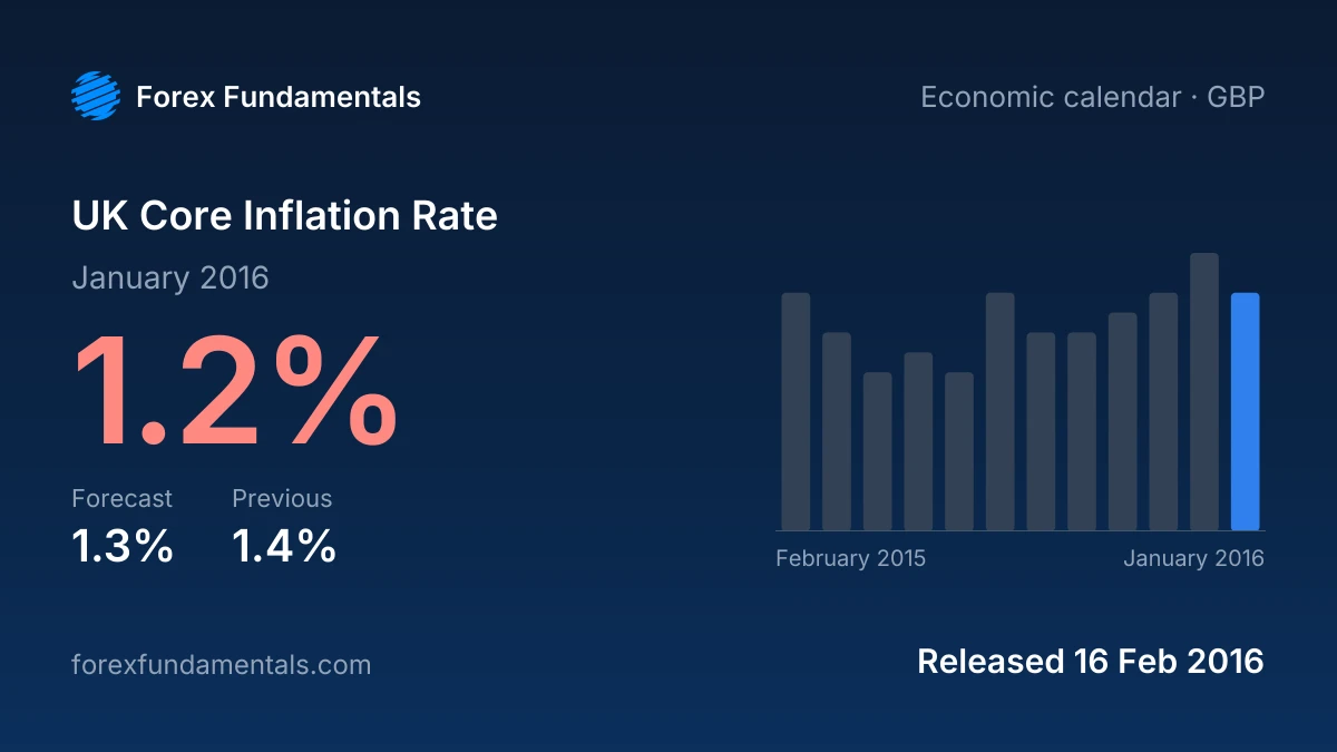 UK Core Inflation Rate 16 February 2016: 1.2% for January 2016 against a 1.3% forecast, with the last 12 releases
