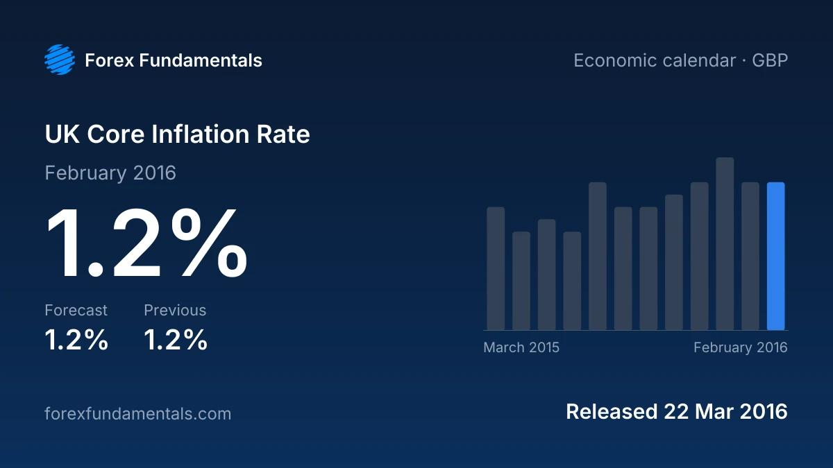 UK Core Inflation Rate 22 March 2016: 1.2% for February 2016 against a 1.2% forecast, with the last 12 releases