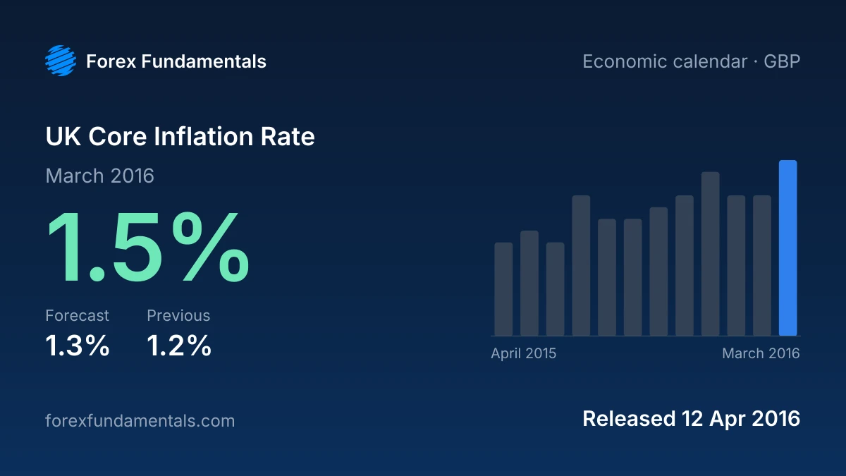 UK Core Inflation Rate 12 April 2016: 1.5% for March 2016 against a 1.3% forecast, with the last 12 releases