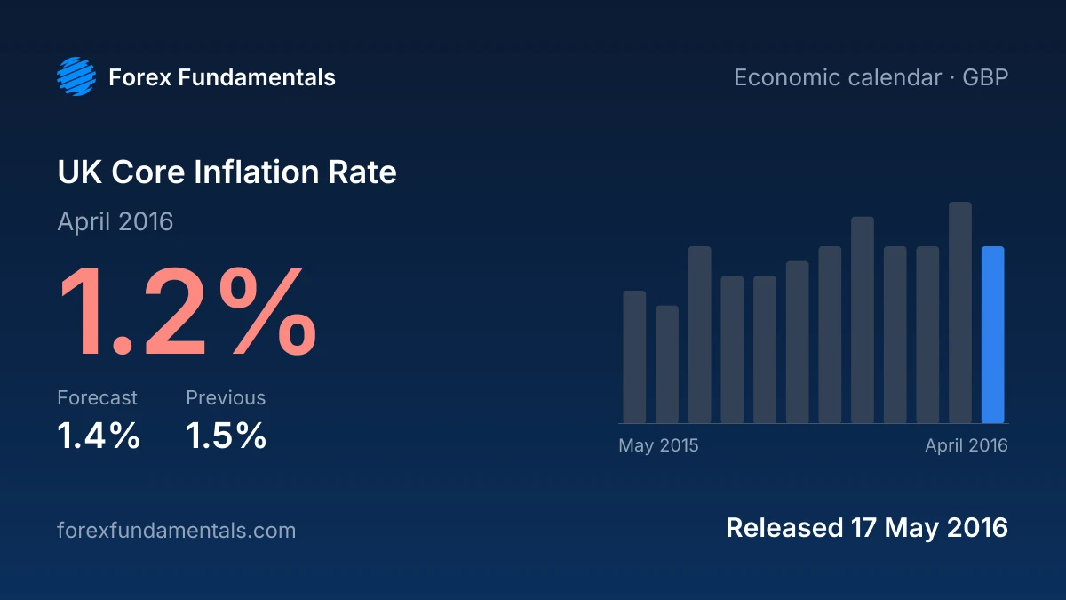 UK Core Inflation Rate 17 May 2016: 1.2% for April 2016 against a 1.4% forecast, with the last 12 releases