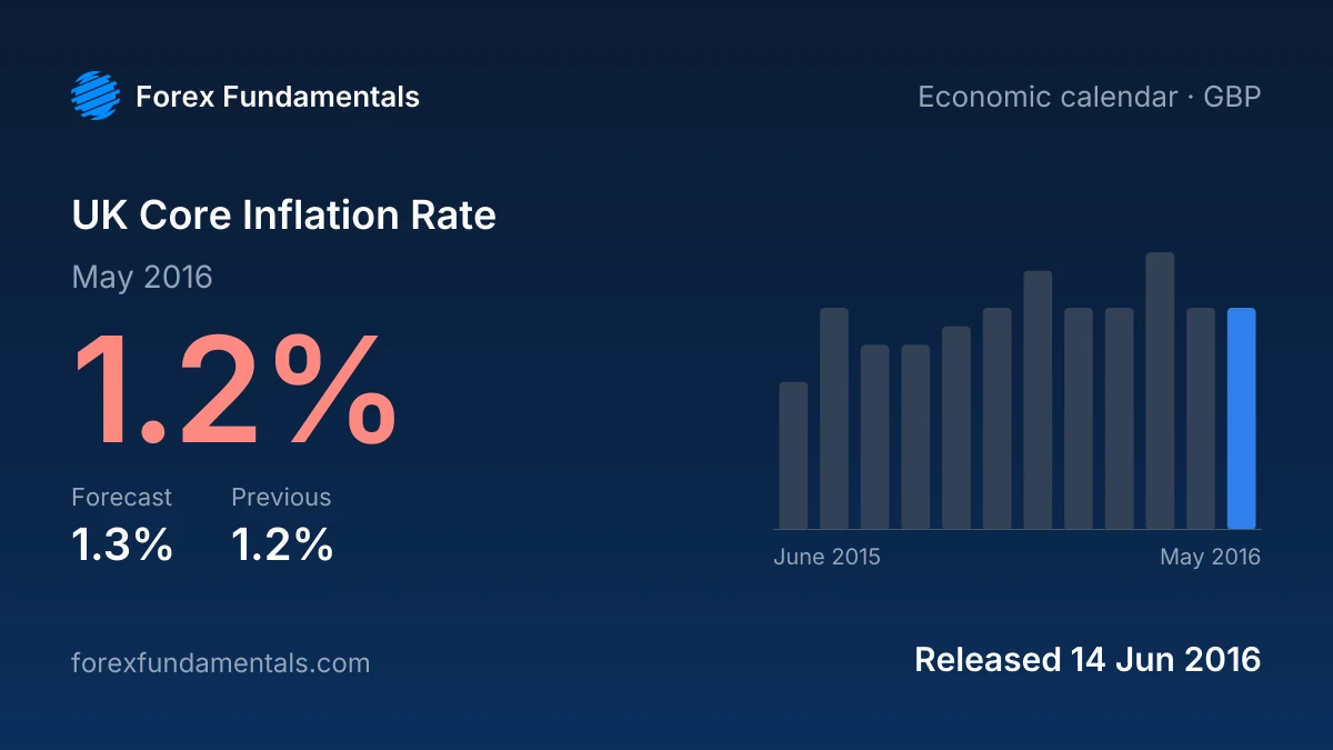 UK Core Inflation Rate 14 June 2016: 1.2% for May 2016 against a 1.3% forecast, with the last 12 releases