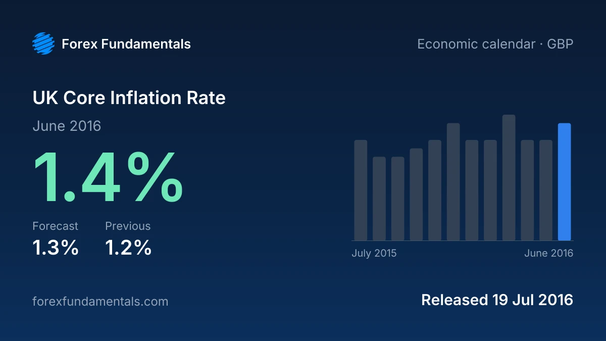 UK Core Inflation Rate 19 July 2016: 1.4% for June 2016 against a 1.3% forecast, with the last 12 releases