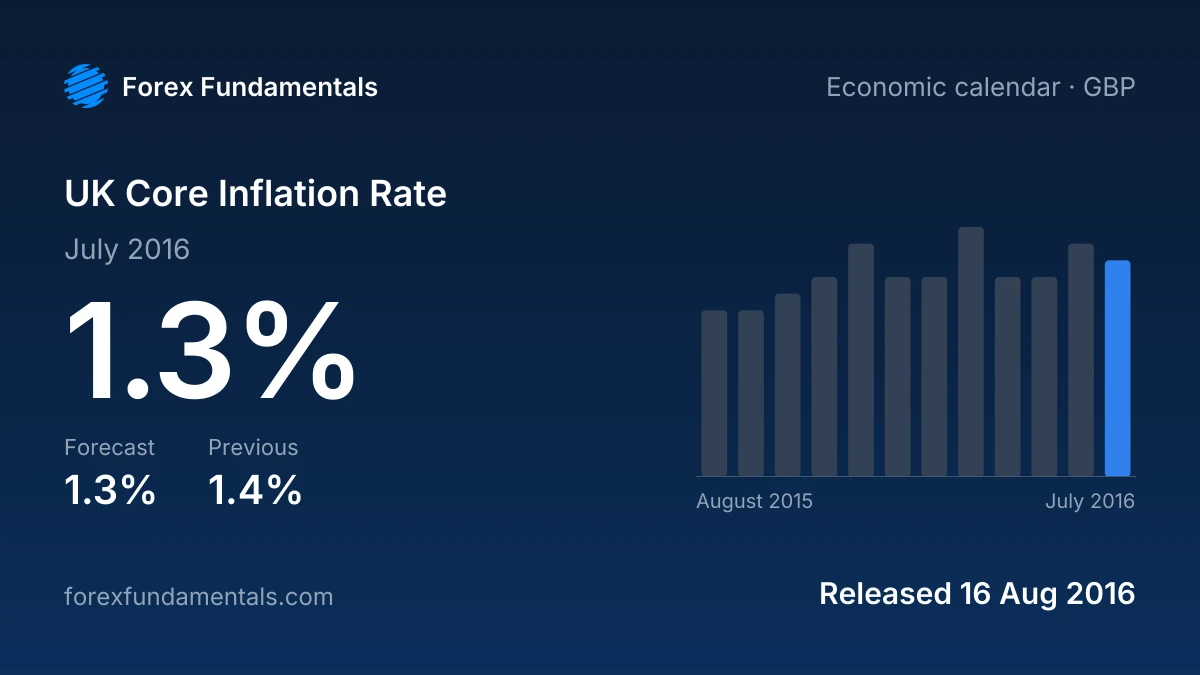 UK Core Inflation Rate 16 August 2016: 1.3% for July 2016 against a 1.3% forecast, with the last 12 releases