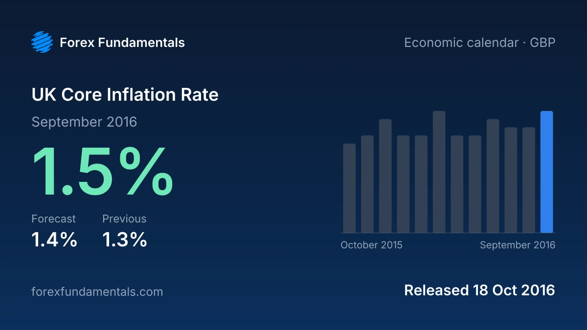 UK Core Inflation Rate 18 October 2016: 1.5% for September 2016 against a 1.4% forecast, with the last 12 releases