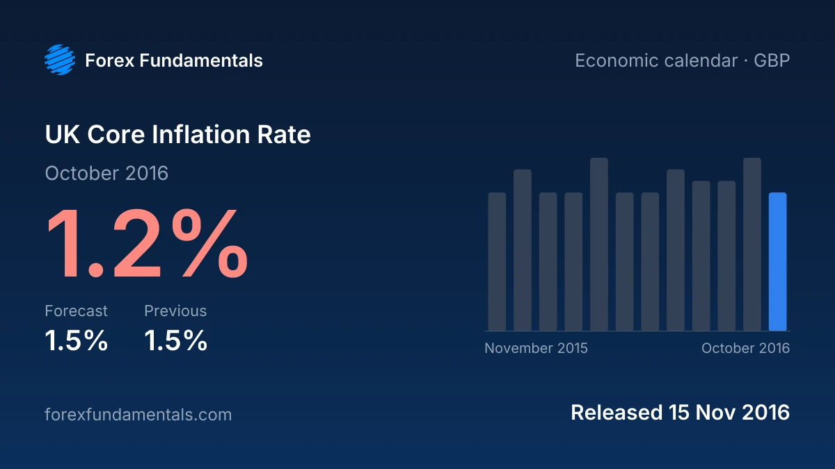 UK Core Inflation Rate 15 November 2016: 1.2% for October 2016 against a 1.5% forecast, with the last 12 releases