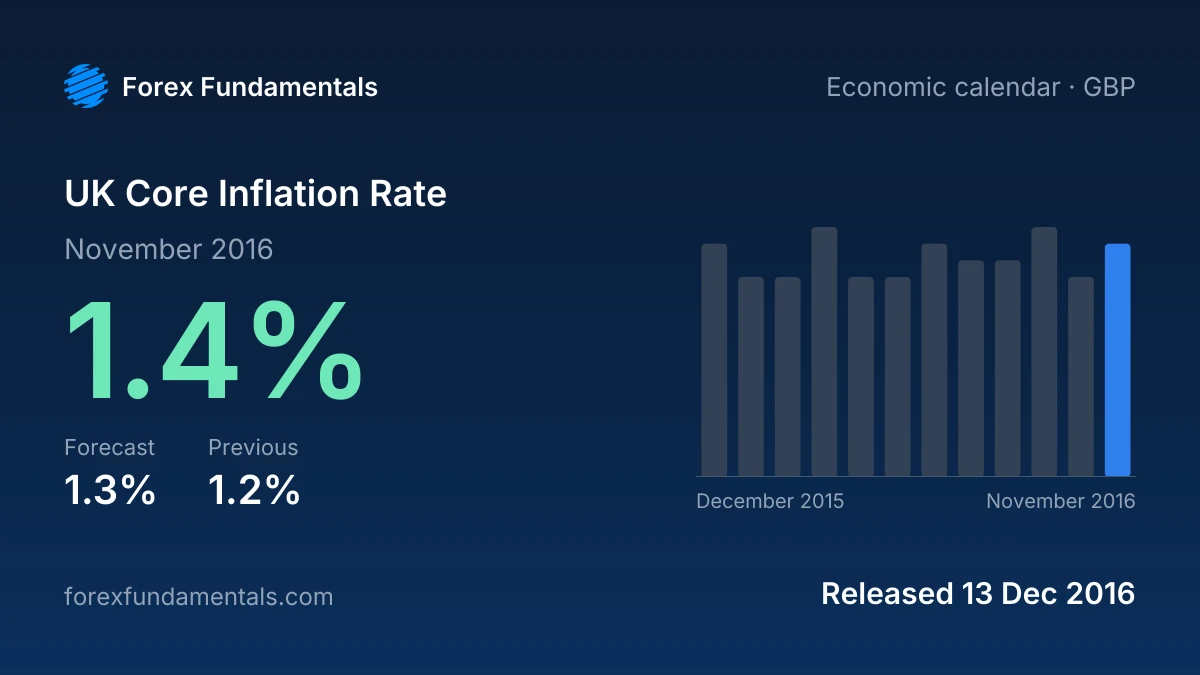 UK Core Inflation Rate 13 December 2016: 1.4% for November 2016 against a 1.3% forecast, with the last 12 releases