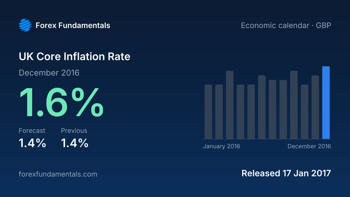 UK Core Inflation Rate 17 January 2017: 1.6% for December 2016 against a 1.4% forecast, with the last 12 releases