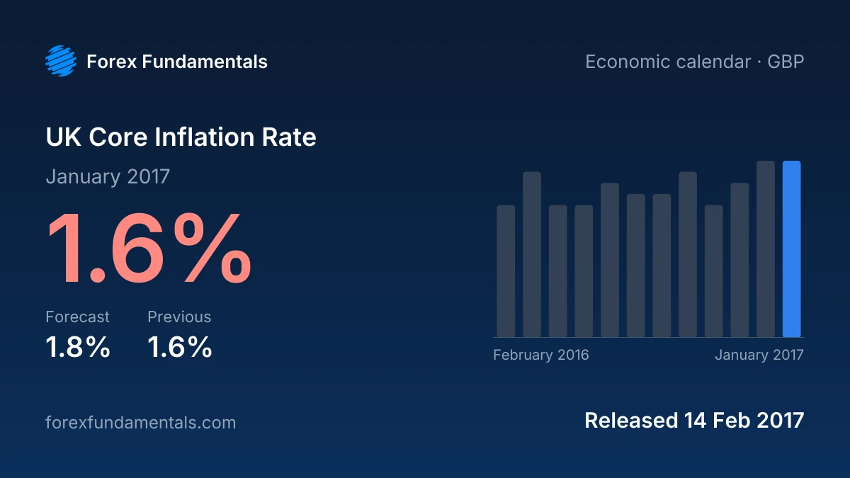 UK Core Inflation Rate 14 February 2017: 1.6% for January 2017 against a 1.8% forecast, with the last 12 releases