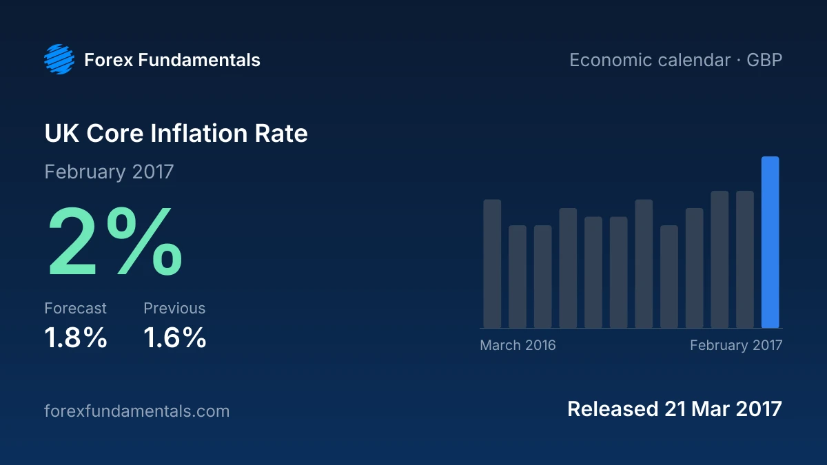 UK Core Inflation Rate 21 March 2017: 2% for February 2017 against a 1.8% forecast, with the last 12 releases