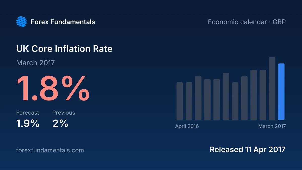 UK Core Inflation Rate 11 April 2017: 1.8% for March 2017 against a 1.9% forecast, with the last 12 releases