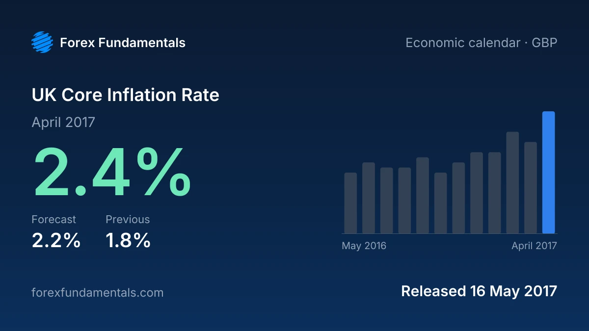 UK Core Inflation Rate 16 May 2017: 2.4% for April 2017 against a 2.2% forecast, with the last 12 releases