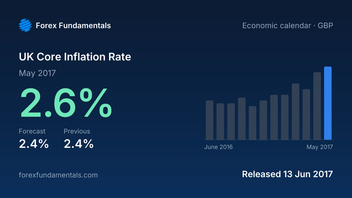 UK Core Inflation Rate 13 June 2017: 2.6% for May 2017 against a 2.4% forecast, with the last 12 releases