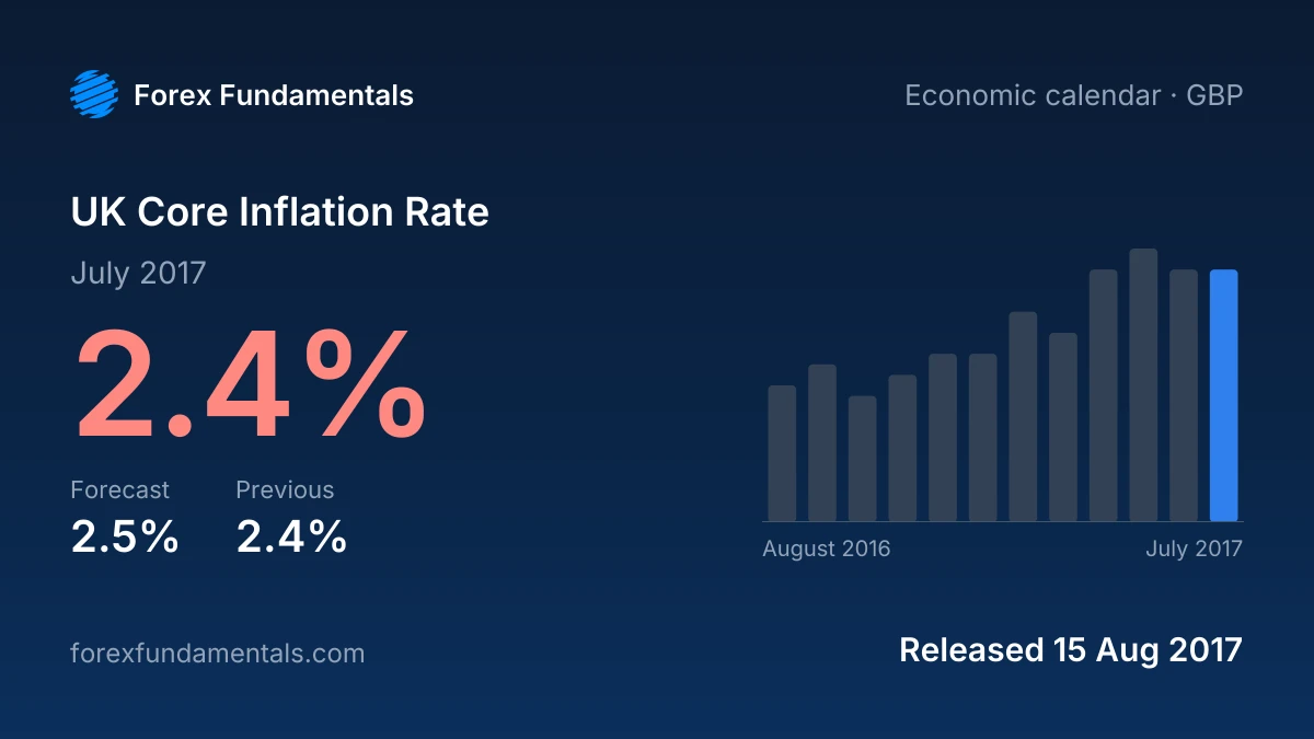 UK Core Inflation Rate 15 August 2017: 2.4% for July 2017 against a 2.5% forecast, with the last 12 releases