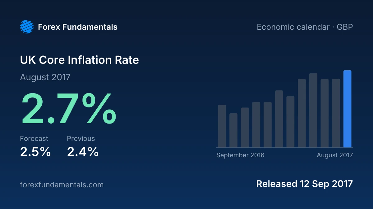 UK Core Inflation Rate 12 September 2017: 2.7% for August 2017 against a 2.5% forecast, with the last 12 releases