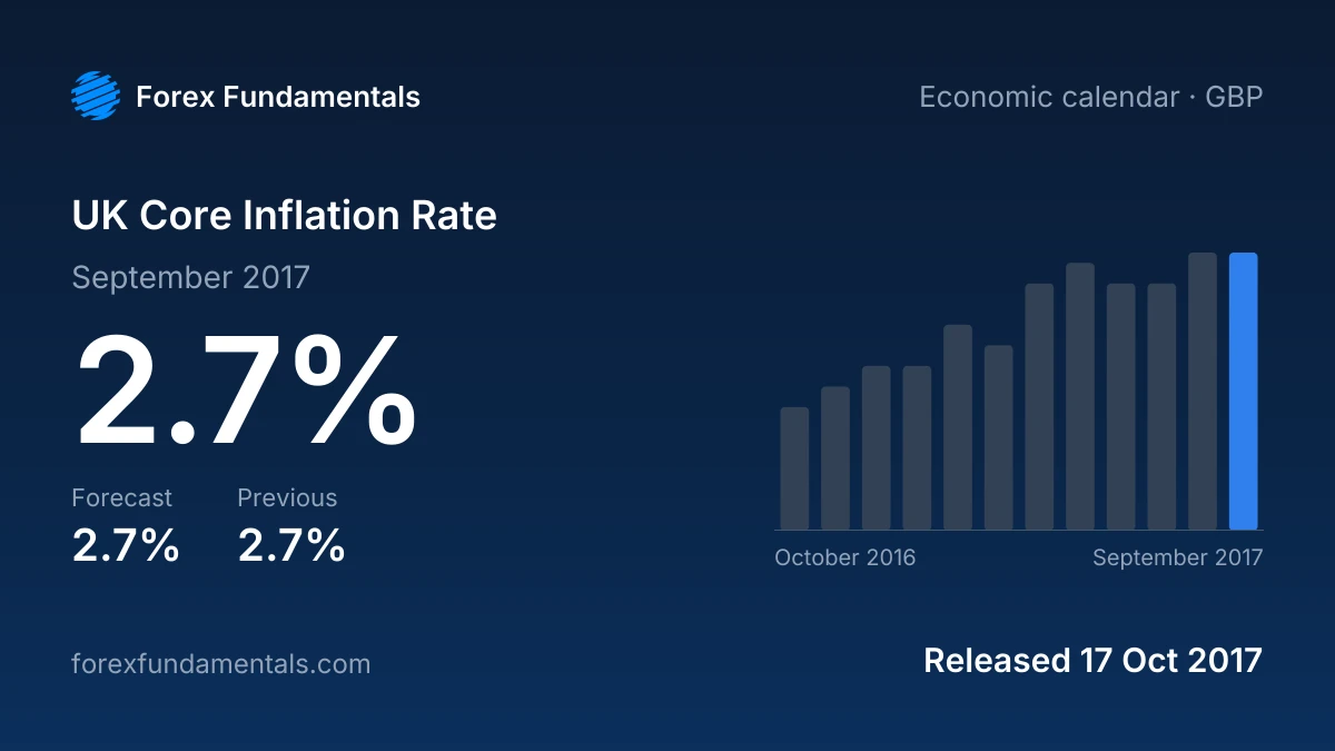 UK Core Inflation Rate 17 October 2017: 2.7% for September 2017 against a 2.7% forecast, with the last 12 releases