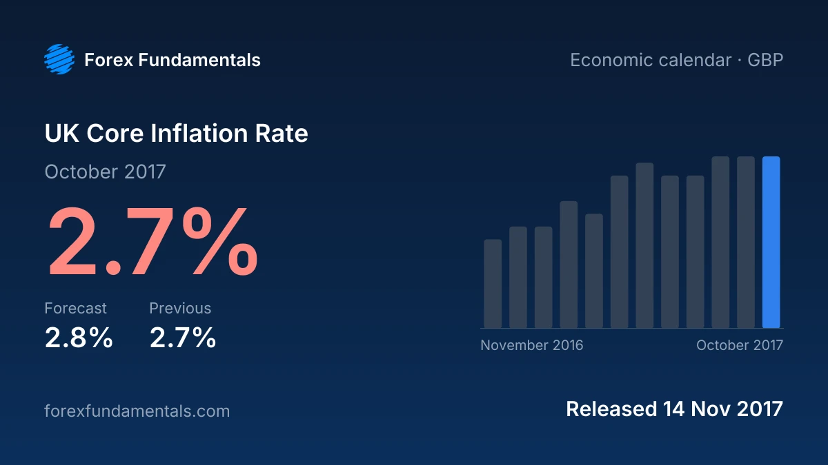 UK Core Inflation Rate 14 November 2017: 2.7% for October 2017 against a 2.8% forecast, with the last 12 releases