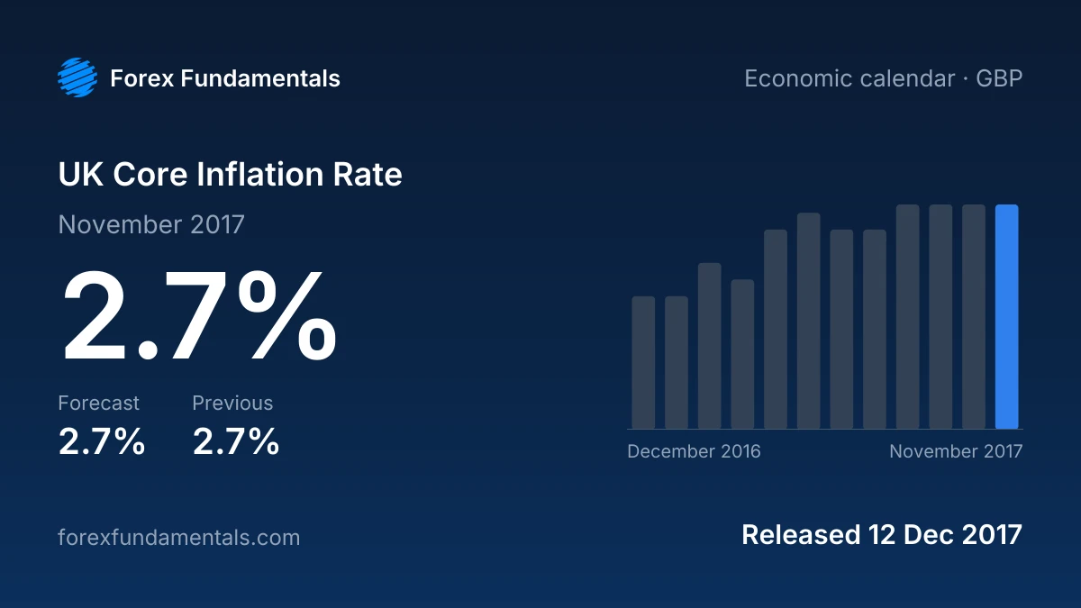UK Core Inflation Rate 12 December 2017: 2.7% for November 2017 against a 2.7% forecast, with the last 12 releases