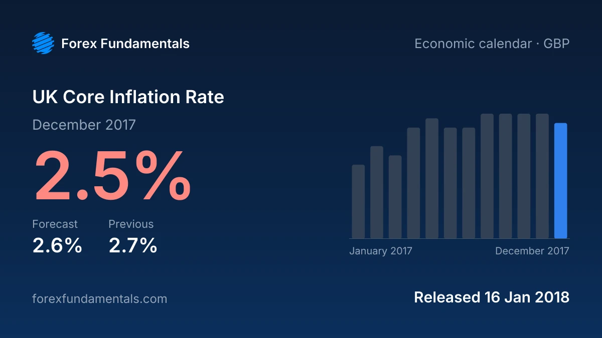 UK Core Inflation Rate 16 January 2018: 2.5% for December 2017 against a 2.6% forecast, with the last 12 releases