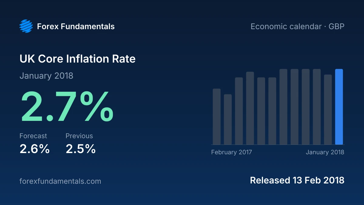 UK Core Inflation Rate 13 February 2018: 2.7% for January 2018 against a 2.6% forecast, with the last 12 releases