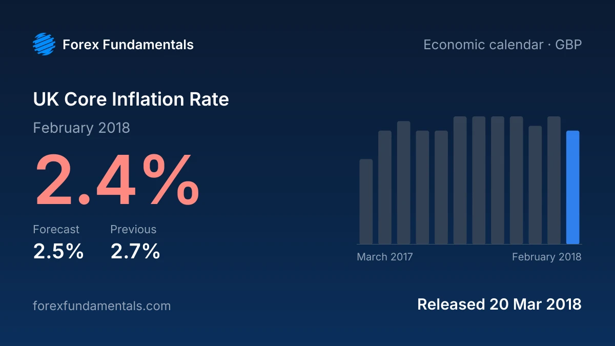 UK Core Inflation Rate 20 March 2018: 2.4% for February 2018 against a 2.5% forecast, with the last 12 releases