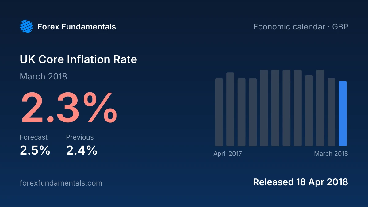 UK Core Inflation Rate 18 April 2018: 2.3% for March 2018 against a 2.5% forecast, with the last 12 releases