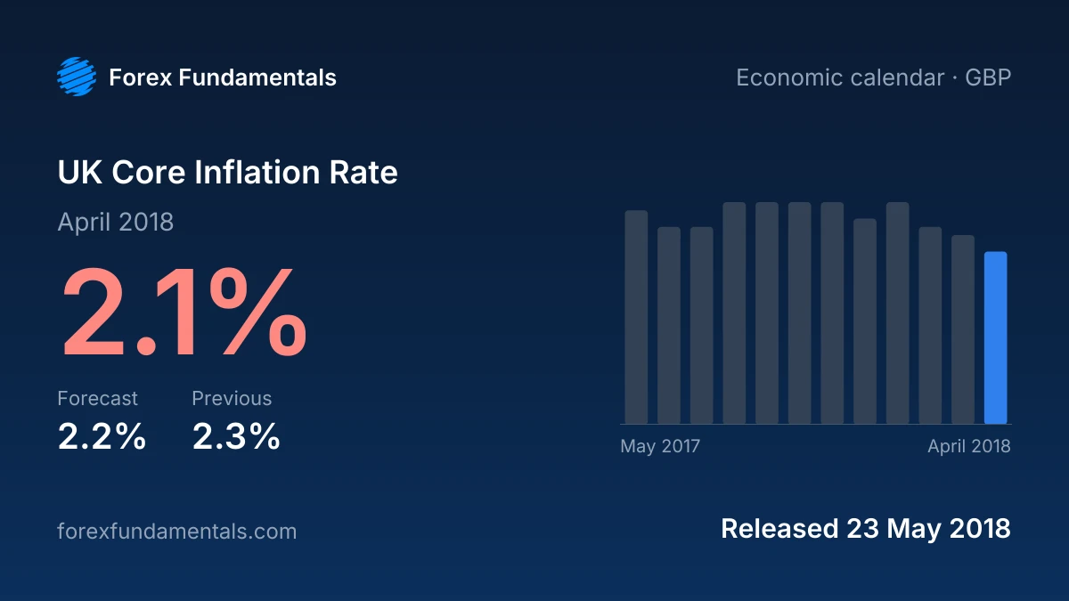 UK Core Inflation Rate 23 May 2018: 2.1% for April 2018 against a 2.2% forecast, with the last 12 releases