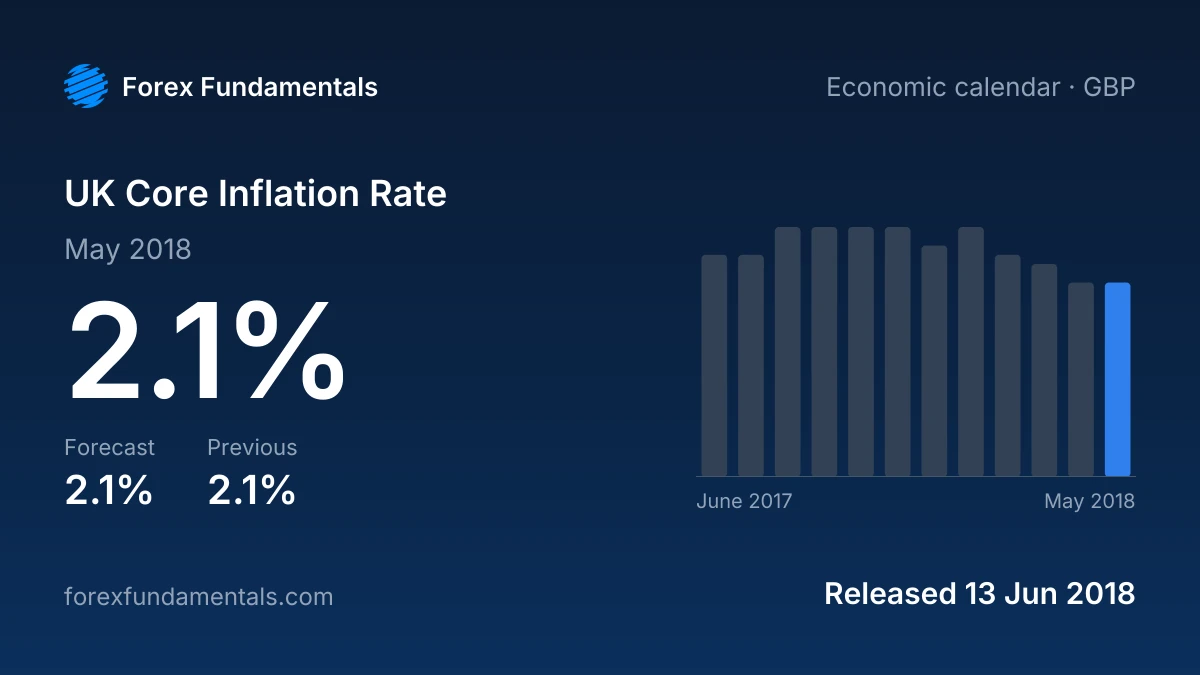 UK Core Inflation Rate 13 June 2018: 2.1% for May 2018 against a 2.1% forecast, with the last 12 releases