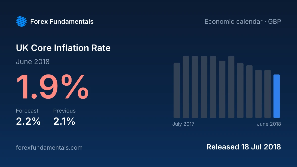 UK Core Inflation Rate 18 July 2018: 1.9% for June 2018 against a 2.2% forecast, with the last 12 releases