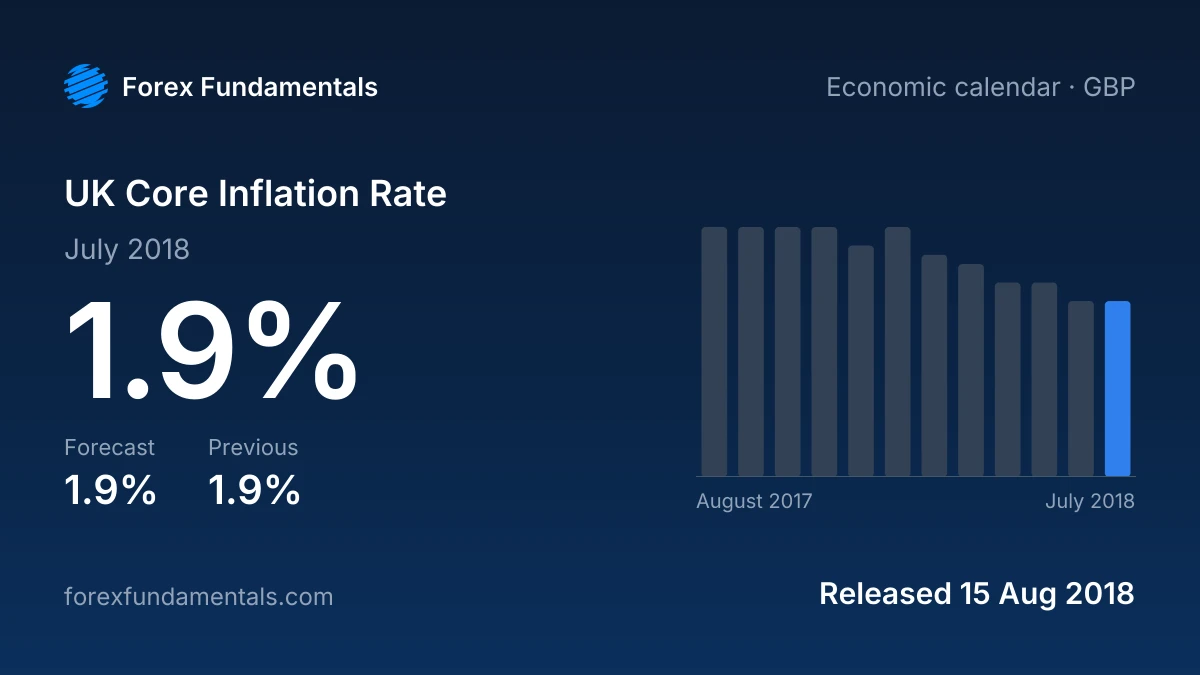 UK Core Inflation Rate 15 August 2018: 1.9% for July 2018 against a 1.9% forecast, with the last 12 releases