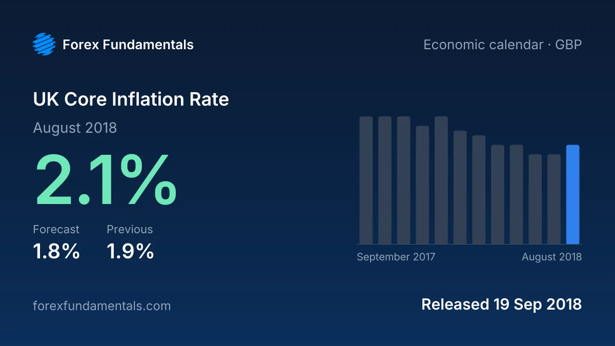 UK Core Inflation Rate 19 September 2018: 2.1% for August 2018 against a 1.8% forecast, with the last 12 releases