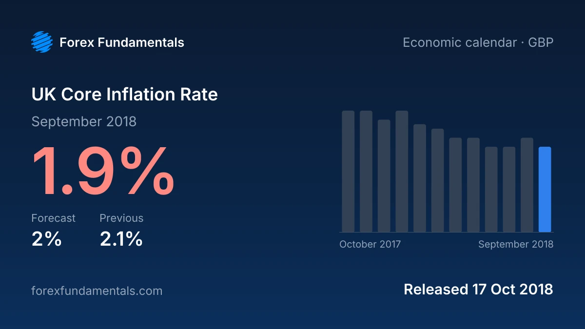 UK Core Inflation Rate 17 October 2018: 1.9% for September 2018 against a 2% forecast, with the last 12 releases