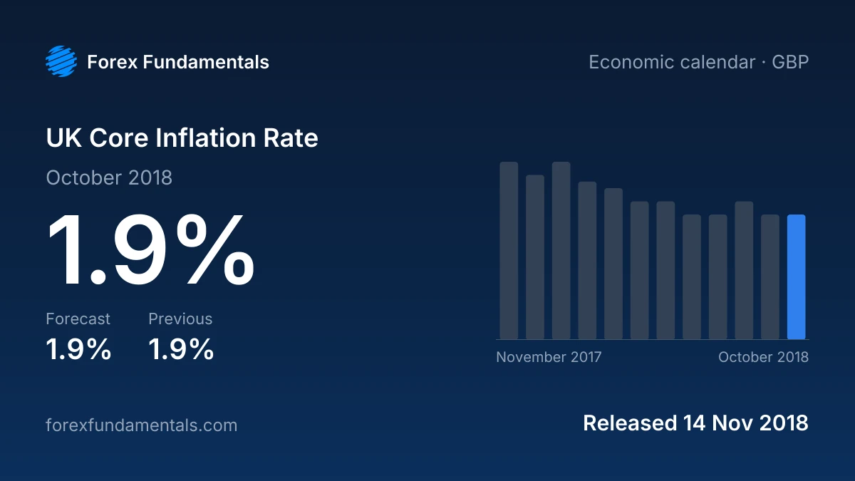 UK Core Inflation Rate 14 November 2018: 1.9% for October 2018 against a 1.9% forecast, with the last 12 releases