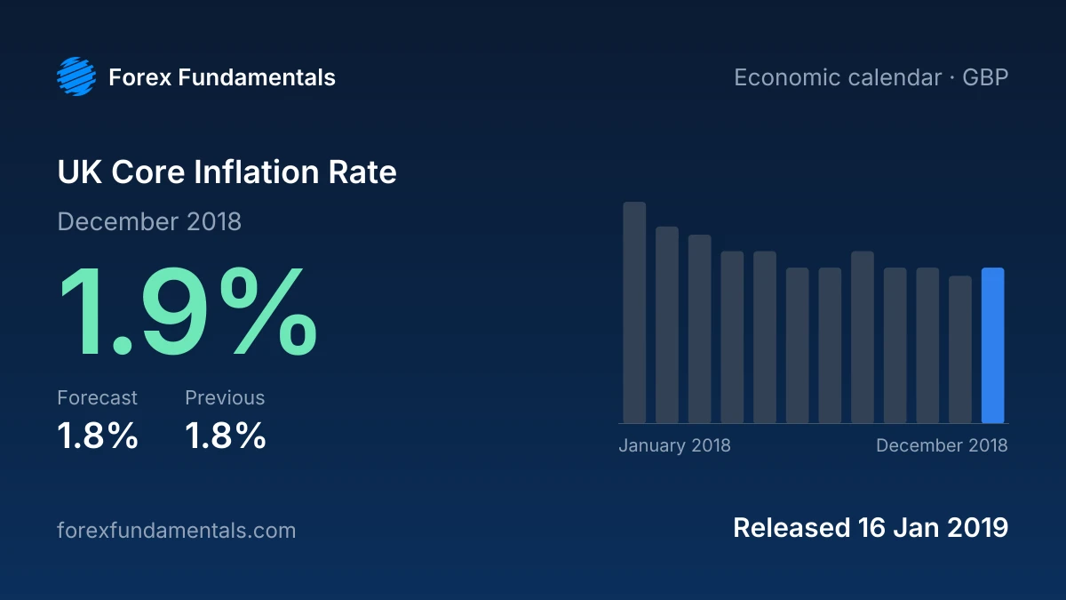 UK Core Inflation Rate 16 January 2019: 1.9% for December 2018 against a 1.8% forecast, with the last 12 releases
