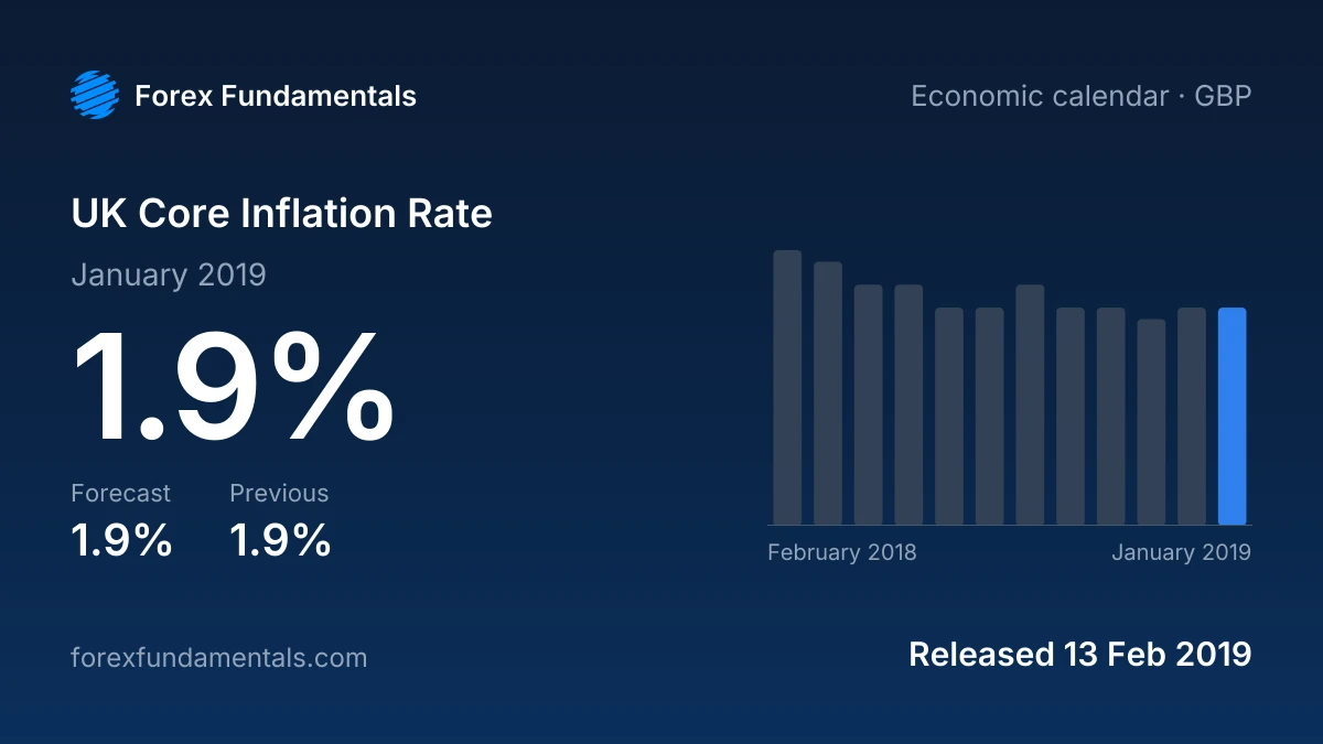 UK Core Inflation Rate 13 February 2019: 1.9% for January 2019 against a 1.9% forecast, with the last 12 releases