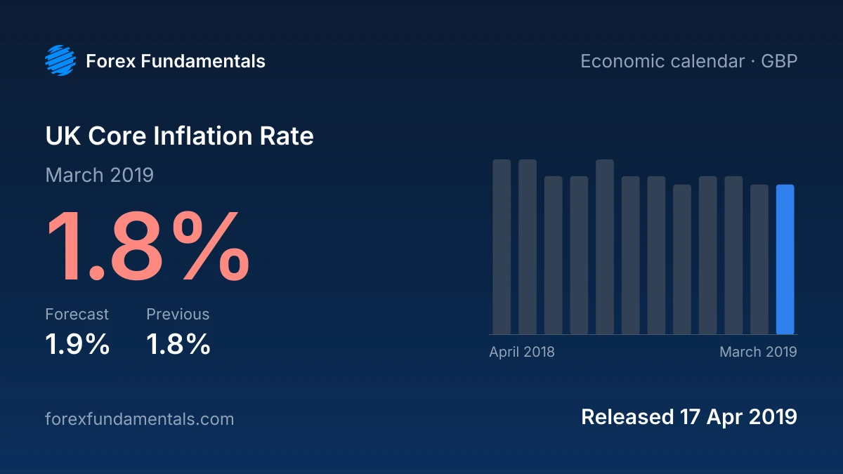 UK Core Inflation Rate 17 April 2019: 1.8% for March 2019 against a 1.9% forecast, with the last 12 releases