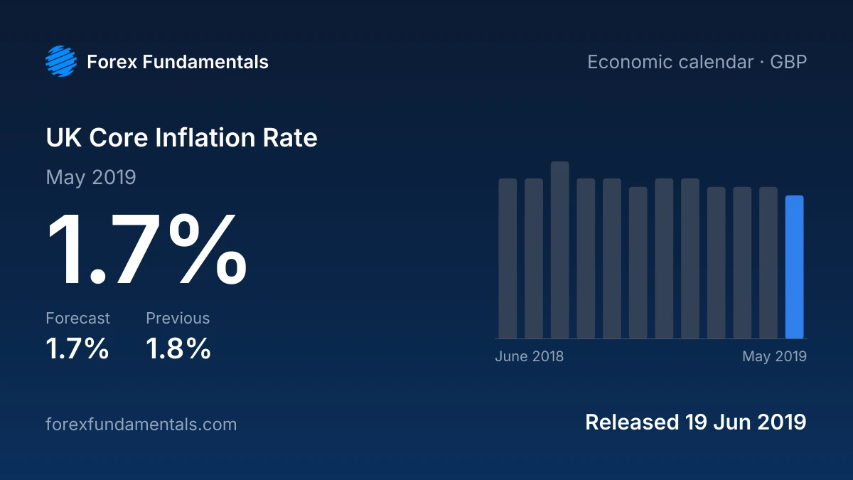 UK Core Inflation Rate 19 June 2019: 1.7% for May 2019 against a 1.7% forecast, with the last 12 releases