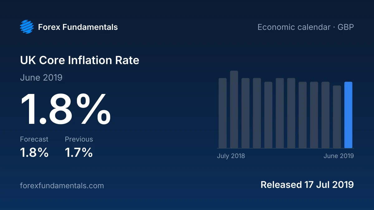 UK Core Inflation Rate 17 July 2019: 1.8% for June 2019 against a 1.8% forecast, with the last 12 releases