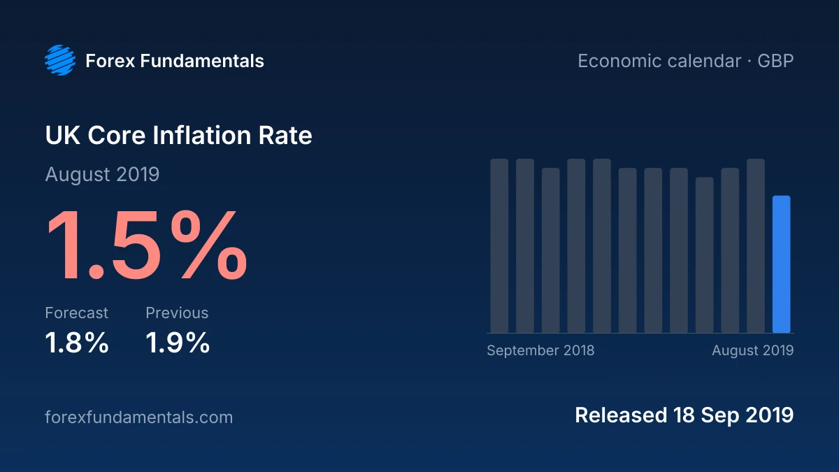 UK Core Inflation Rate 18 September 2019: 1.5% for August 2019 against a 1.8% forecast, with the last 12 releases