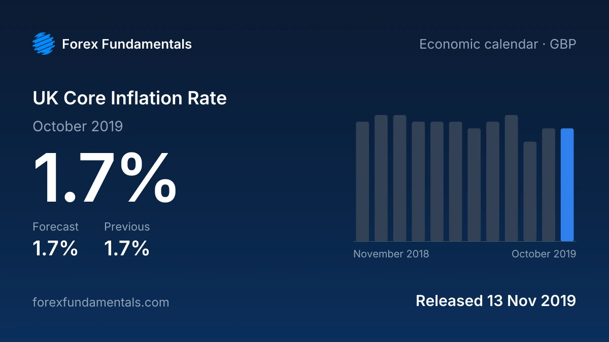 UK Core Inflation Rate 13 November 2019: 1.7% for October 2019 against a 1.7% forecast, with the last 12 releases