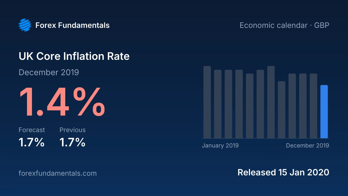 UK Core Inflation Rate 15 January 2020: 1.4% for December 2019 against a 1.7% forecast, with the last 12 releases