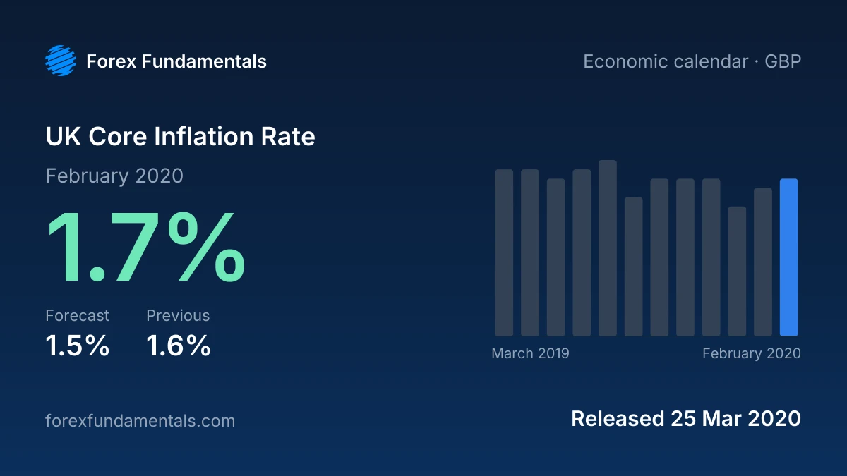 UK Core Inflation Rate 25 March 2020: 1.7% for February 2020 against a 1.5% forecast, with the last 12 releases