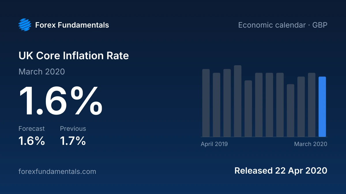 UK Core Inflation Rate 22 April 2020: 1.6% for March 2020 against a 1.6% forecast, with the last 12 releases