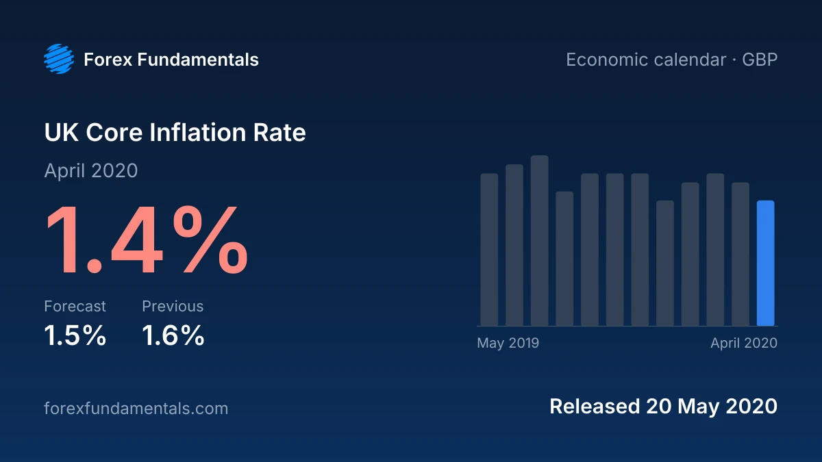 UK Core Inflation Rate 20 May 2020: 1.4% for April 2020 against a 1.5% forecast, with the last 12 releases