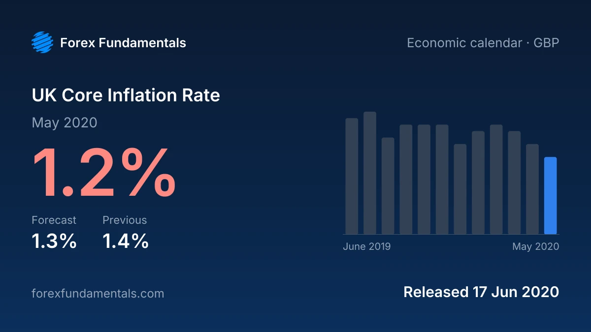 UK Core Inflation Rate 17 June 2020: 1.2% for May 2020 against a 1.3% forecast, with the last 12 releases
