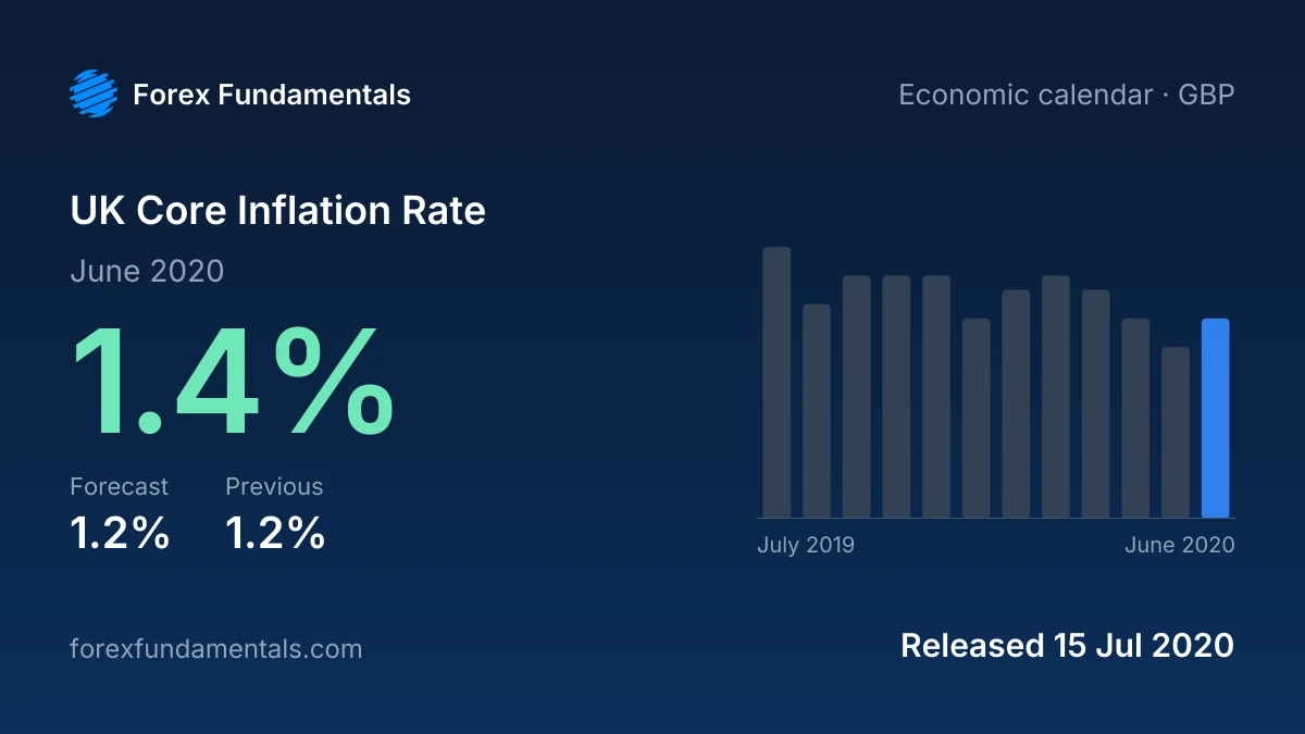UK Core Inflation Rate 15 July 2020: 1.4% for June 2020 against a 1.2% forecast, with the last 12 releases