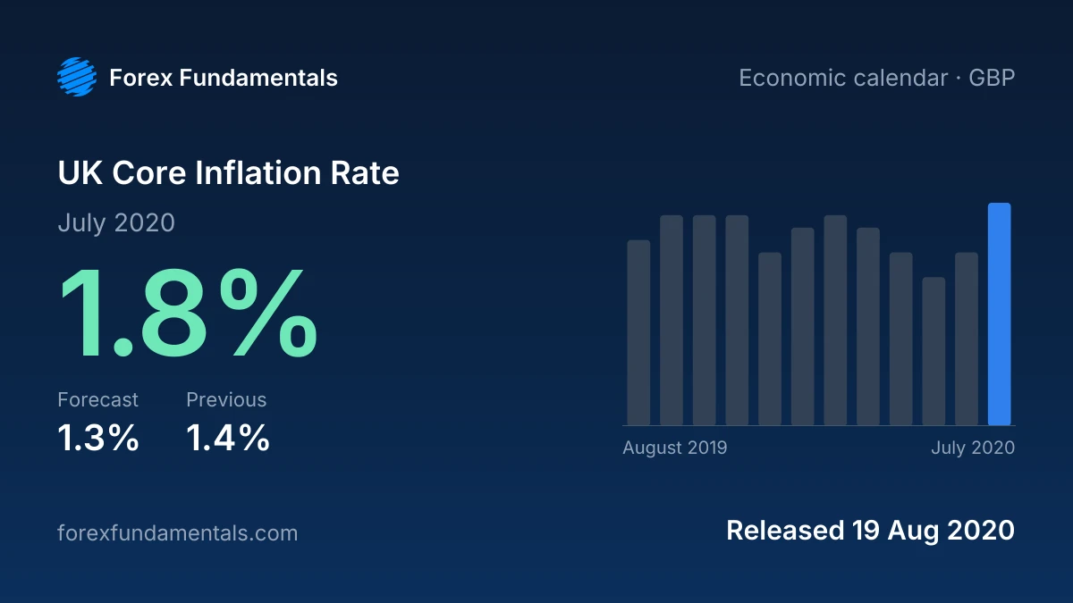 UK Core Inflation Rate 19 August 2020: 1.8% for July 2020 against a 1.3% forecast, with the last 12 releases