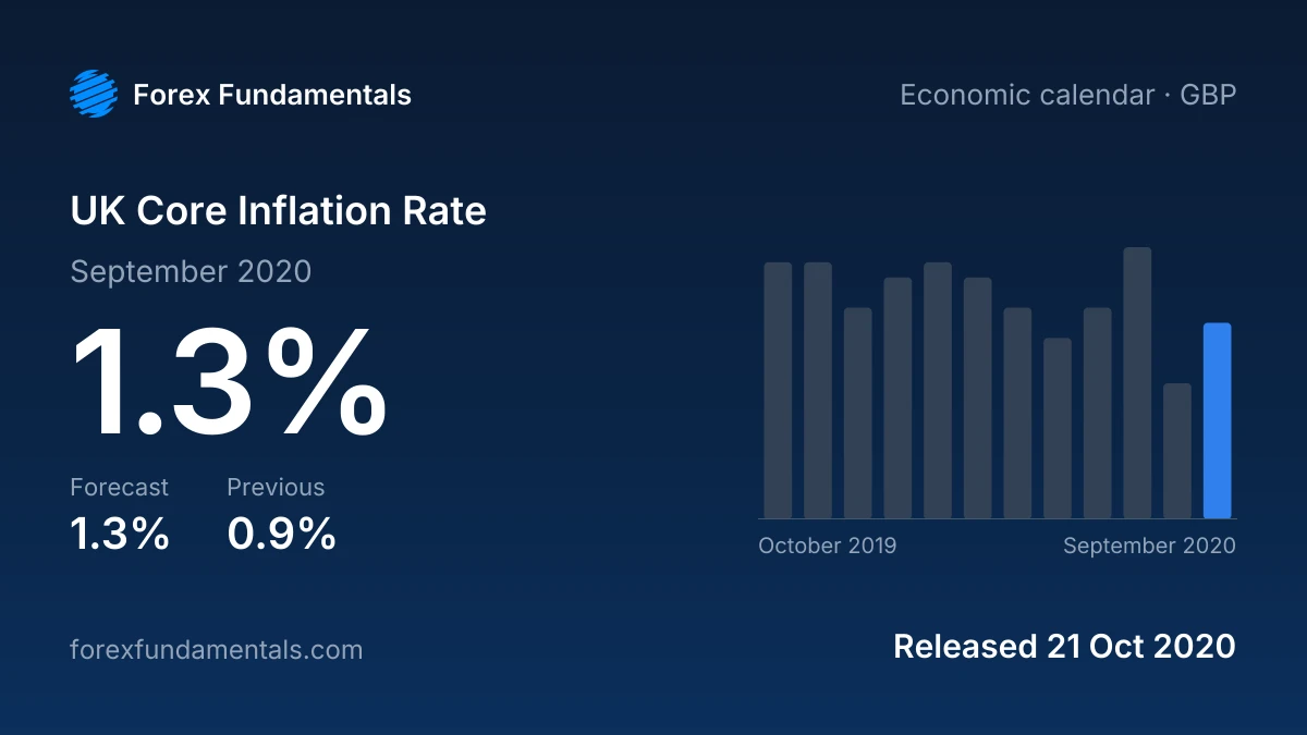 UK Core Inflation Rate 21 October 2020: 1.3% for September 2020 against a 1.3% forecast, with the last 12 releases