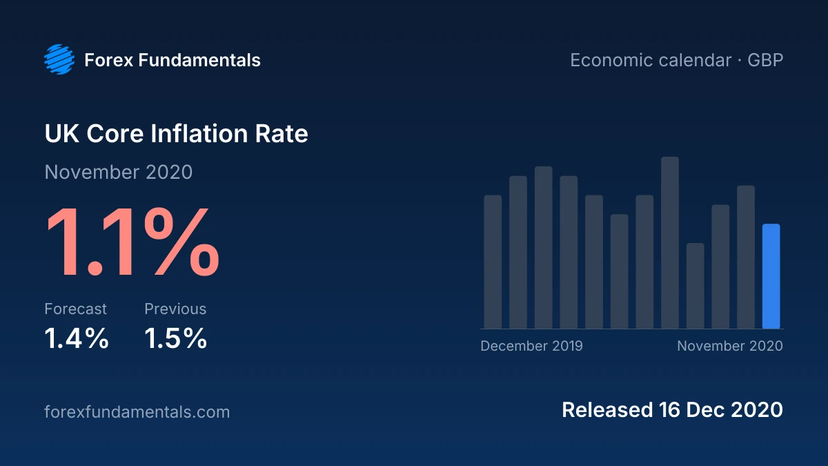 UK Core Inflation Rate 16 December 2020: 1.1% for November 2020 against a 1.4% forecast, with the last 12 releases