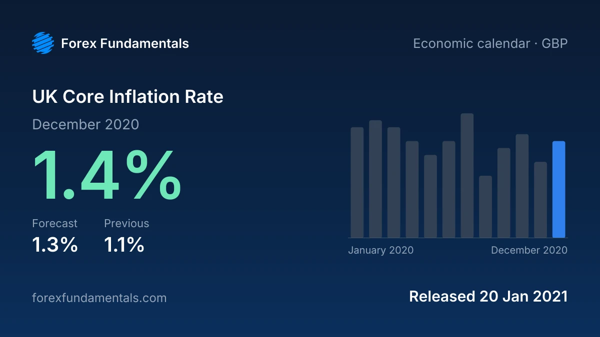 UK Core Inflation Rate 20 January 2021: 1.4% for December 2020 against a 1.3% forecast, with the last 12 releases